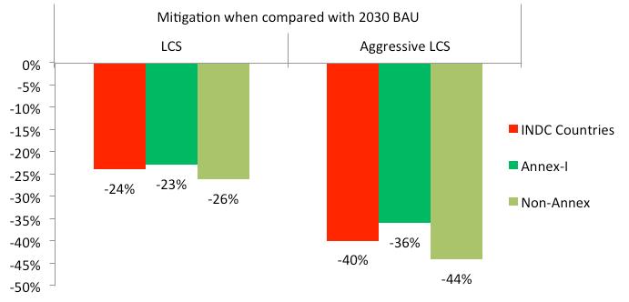 Figure 18: 2030 Transport CO2 Emission Projections for Different Scenarios In the calculation of the emission gap between LCS and the 2DS described above the LCS was derived by simple averaging of