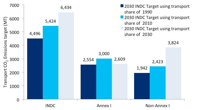 2. Findings The three different INDC transport emission targets derived for Annex I and non-annex I countries are shown in Figure 21.