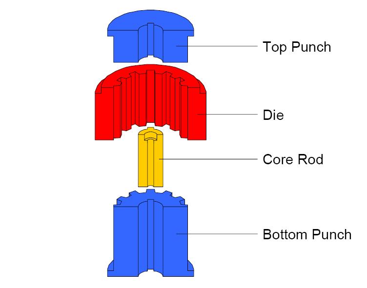 Typical Tooling Elements for Rigid Die