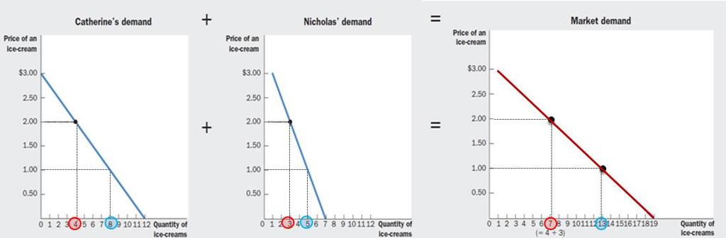 Demand Schedule: A Table showing the relationship between the price of a good and the quantity demanded.