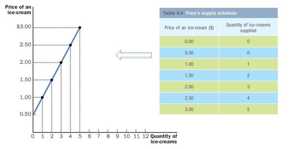 Supply curve and a supply schedule What are those factors other than the price that affect supply?