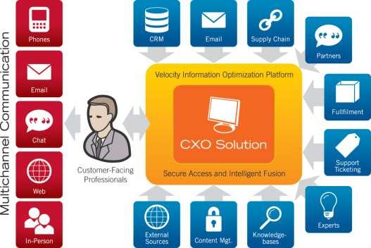 Vivisimo s search-based application 360 degree view for the customer-facing professional AppBuilder provides a single view of all of the information and tools CFPs need to be successful.