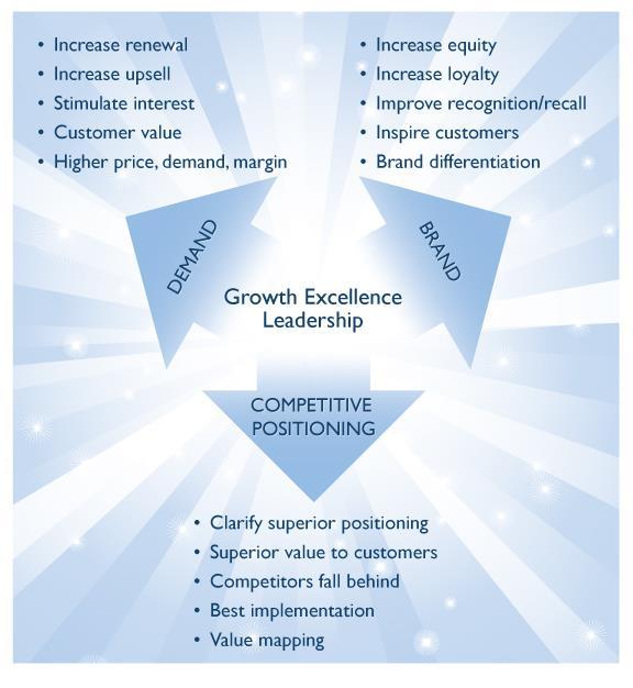 Significance of Growth Excellence Leadership Growth Excellence Leadership is about inspiring customers to purchase from a company, and then to return time and again.