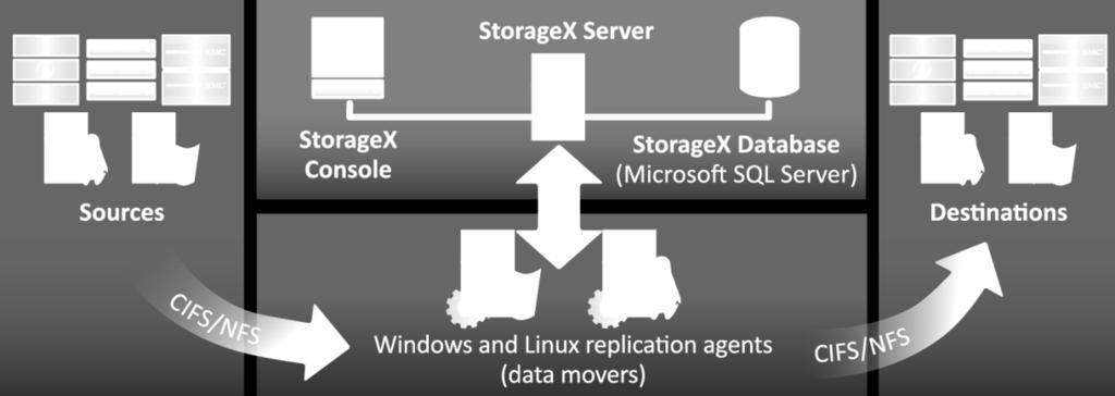 Storage administrators can take advantage of the simple user interface and distributed data movement to maximize the migration project.