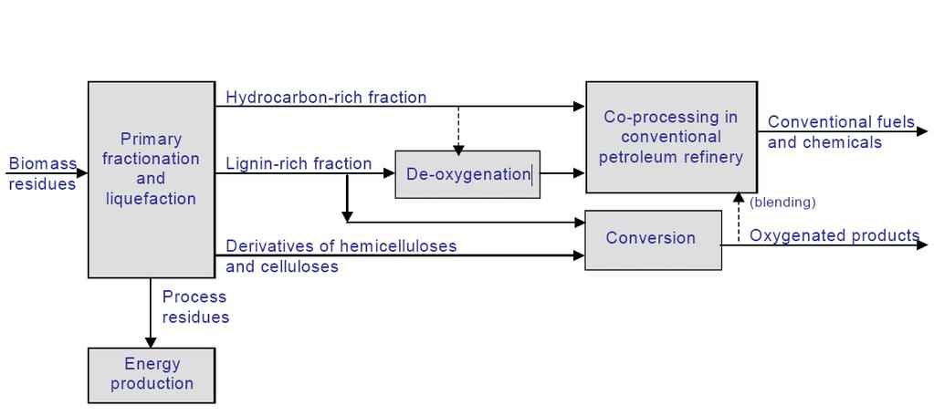 Biomass liquifaction Biomass in water T = 300-350 C P = 120-180 bar = 5-10 minutes phase separation gas water phase with organics and salts Biocrude Reactions: oxygen removed as CO 2 formation of