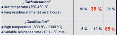 time and temperature V reactor v,