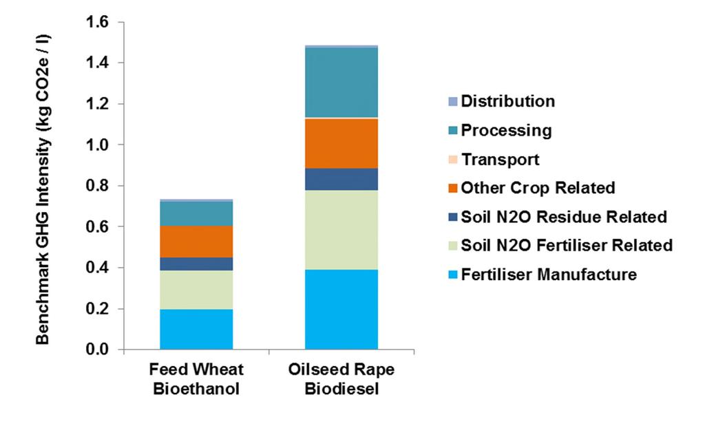 Oilseed Rape Biodiesel (n 353) Feedstock Footprint Product Footprint Publicly Available Specification 2050