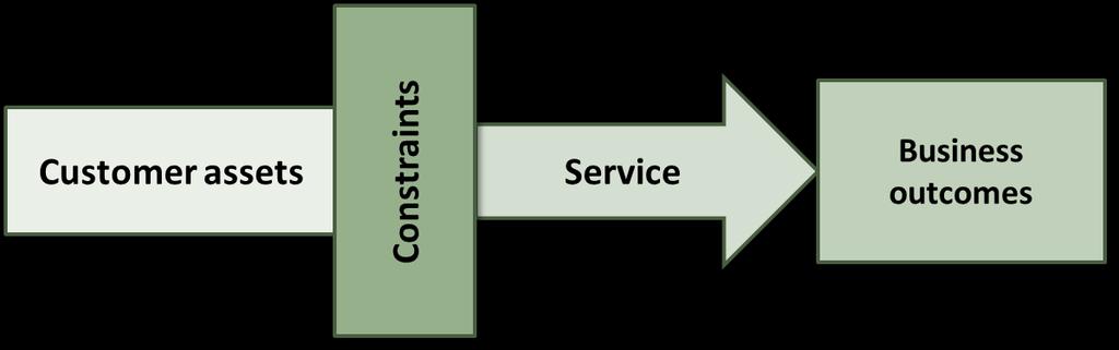 Customer Assets and Service Assets For services to deliver value there needs to be a relationship between the service provider and customer. Service providers use assets to deliver services.