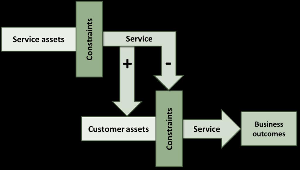 This diagram shows the relationship between service providers and business units. Service Strategy fig. 3.17 Service assets drive services to achieve business outcomes Copyright AXELOS Ltd 2011.