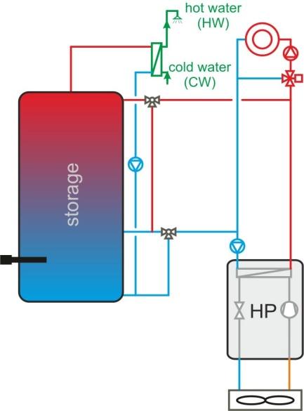 Efficiency of Combined Solar Thermal Heat Pump Systems system. The HP provides heat to buffer storage but also directly to heating system of building.