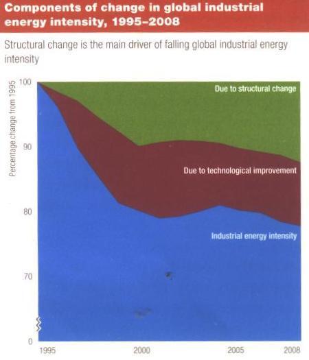 Global Industrial Energy Intensities