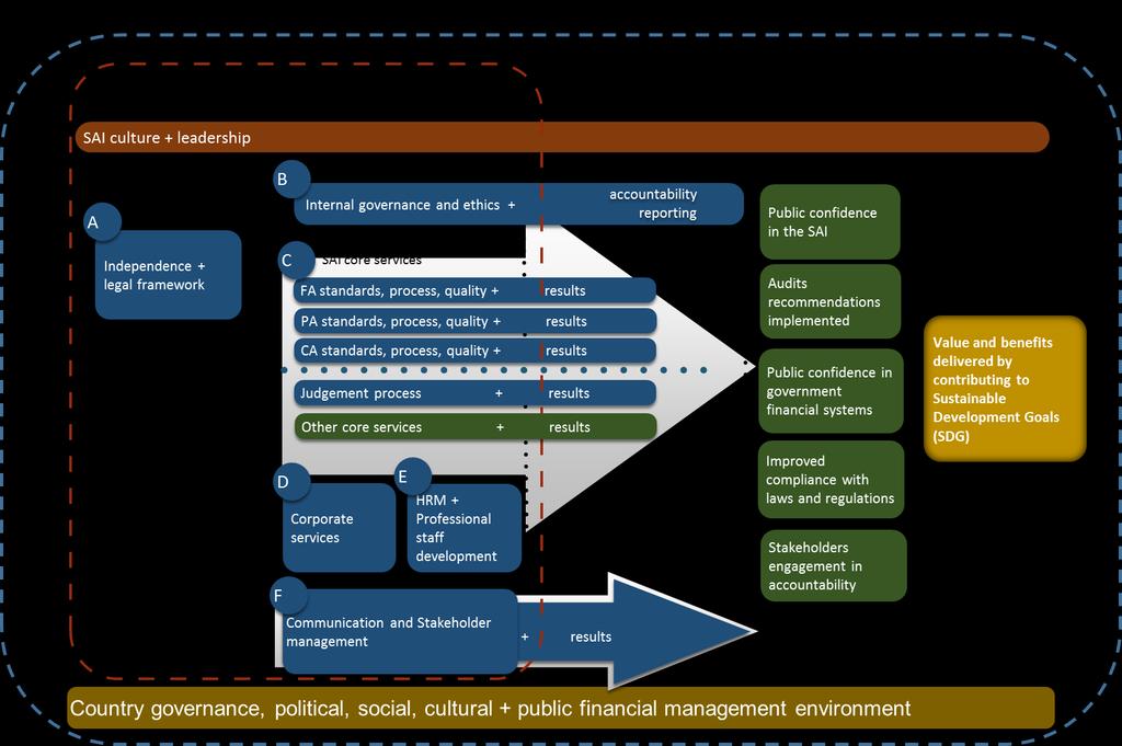 Figur 2 SAI Strategic Management Framework 2.