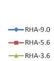 Therefore the positive effect of using RHA on mitigating autogenous shrinkage of UHPC is not decreased at this grinding degree.