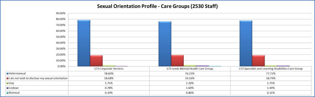 As illustrated in the Trust overall profile, there is an under representation of LGB groups within the Trust workforce.
