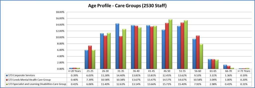 The Age Profile analysis across all Care Groups illustrates an almost equal