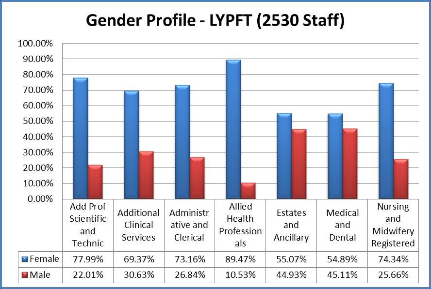 Analysis by Staff Groups Gender: Although the Trust overall gender profile reflects a 75:25 representation of females to males, disaggregation by staff groups provides further disparity. Only 10.