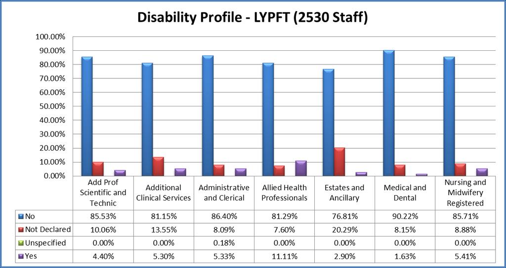Disability: The Allied Health Professionals staff group hosts the highest number of staff within the Trust who have declared a disability at 11.1%.