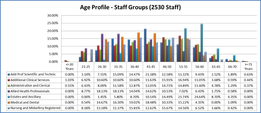 Age: The highest proportion of staff in ages 31-55 across groups, however the Estates and Facilities staff group has the highest overall representation of staff aged 56-60years at nearly 25% and the
