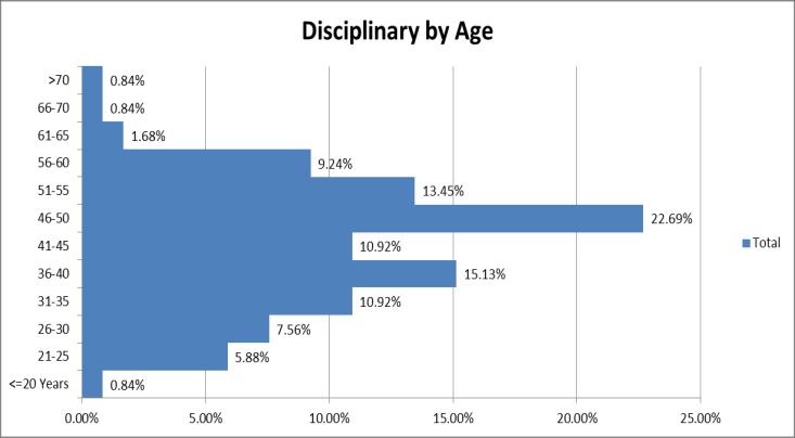 Appendix E Disciplinaries The following analysis compares disciplinary activity in both substantive and Bank staff.