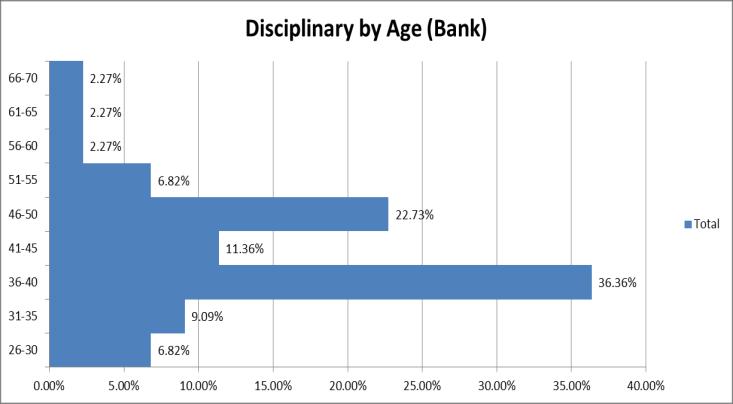 For this financial year alone, this equates to Bank staff being 2 times more likely to be subject to disciplinary action than substantive staff.