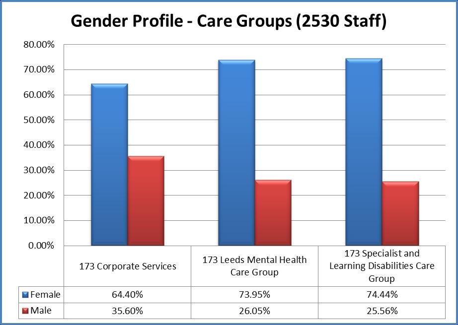 Analysis by Care Groups When compared with the local census 2011, which somewhat represents a 50:50 split between males