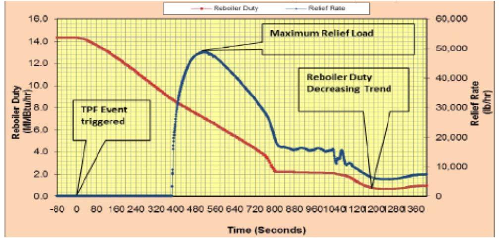 Relief device Steady state Dynamic simulation peak relief rate (lb/hr) peak relief rate (lb/hr) PSV-1 50,000 35,000 PSV-2