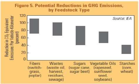 Reduction of GHG Emissions by Feedstock Type