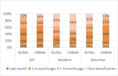 Overall coverage is good in both rural and urban areas but assistance reaches rural IDPs and returnees with less regularity, which was also confirmed during the field mission.