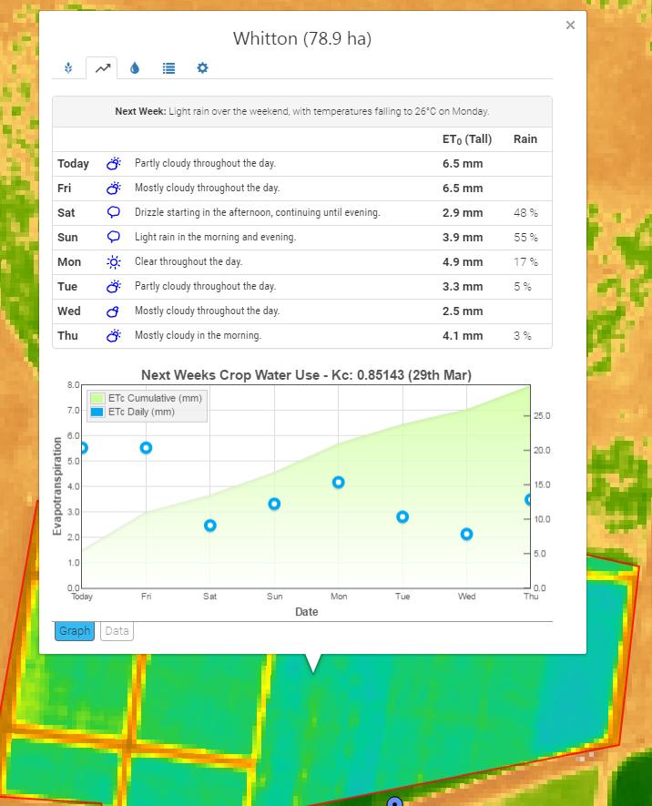 Figure 2 Seven day forecasted crop water use derived from Forecast IO and satellite data IrriSAT CLOUD BASED APP An app is being developed to deliver information generated using the IrriSAT approach