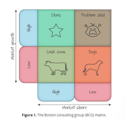 8 Boston Matrix or BCG matrix. (developed by USA s Boston Consultancy Group) The BCG matrix is a marketing planning tool which helps managers to plan for a balanced product portfolio.