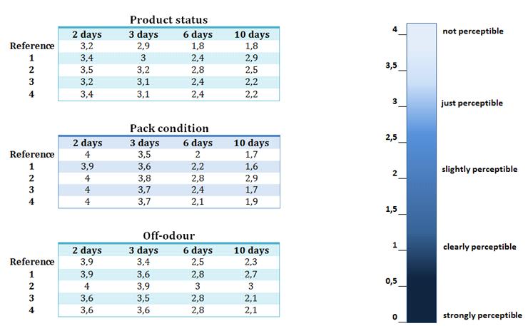 Figure 3 Panel Test (DIN 10955) results The general conditions of each sample were evaluated through an average