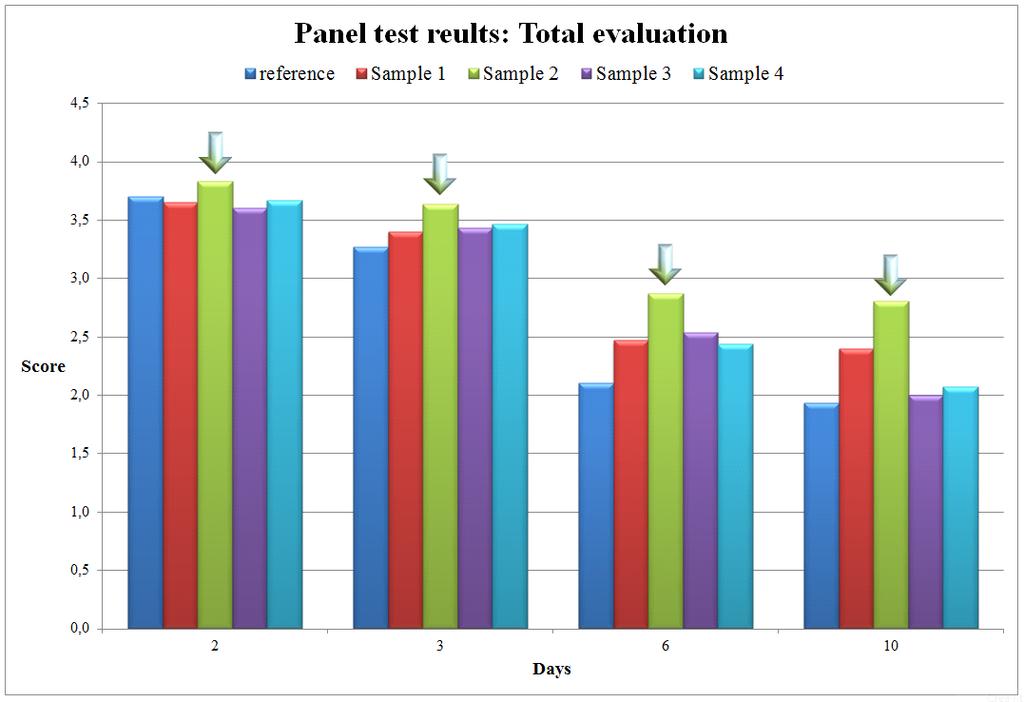 Figure 4 Panel Test general results for each sample at the same time frame.