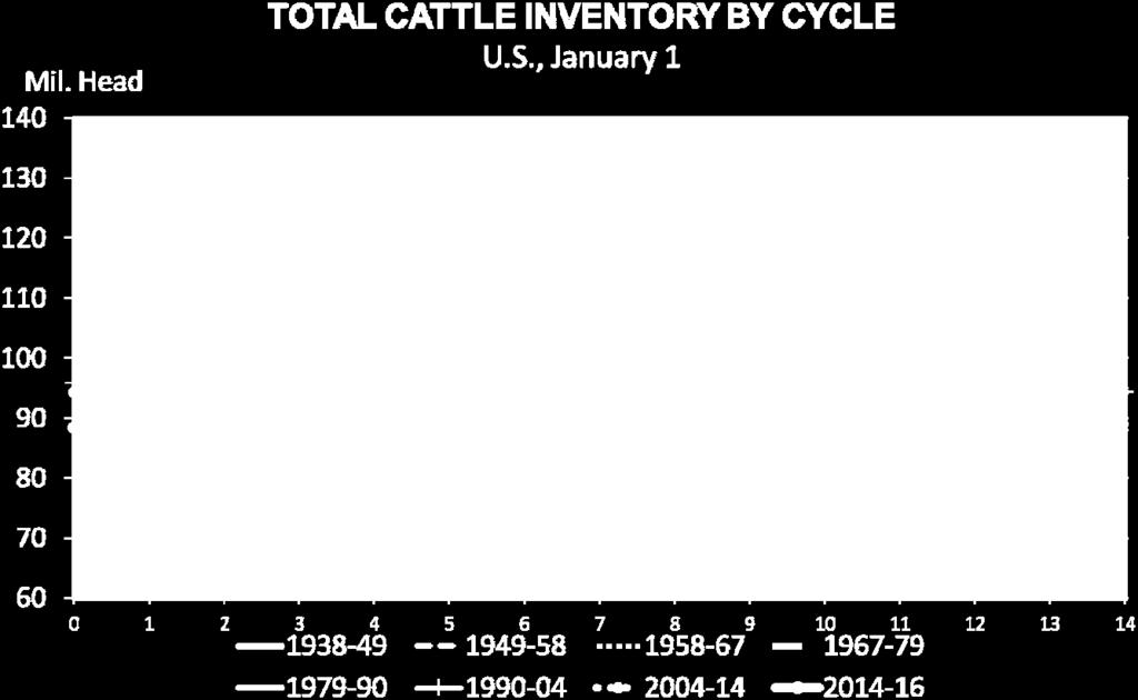 $ Per Cow 1000 900 800 700 600 500 400 300 200 $296 100 0 ESTIMATED AVERAGE COW CALF COSTS Total Cash Cost Plus Pasture Rent, Annual $371 $522 $883 $876 1987