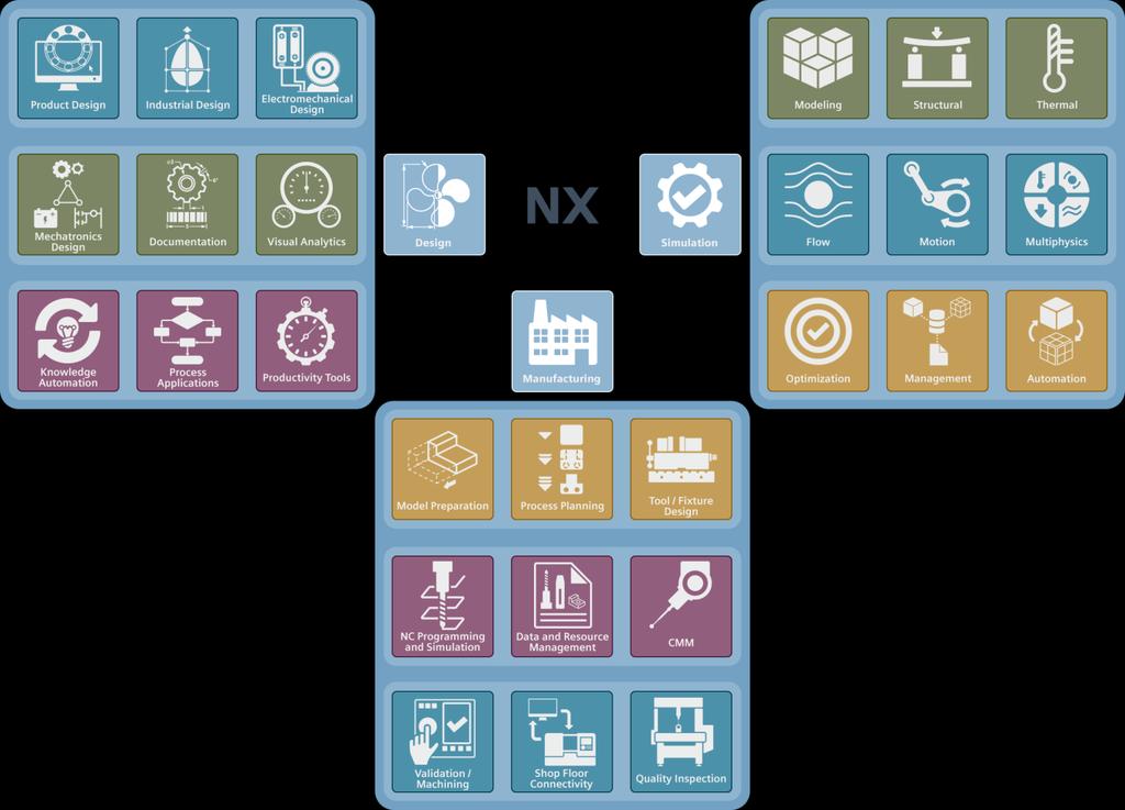 NX vision: Deliver world-class