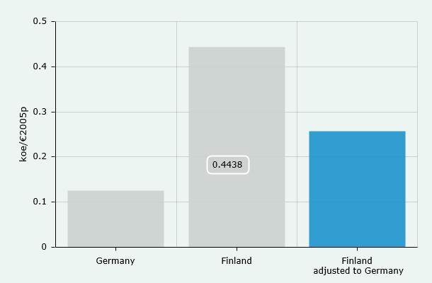 The second graph shows what would be the energy intensity of industry of Finland
