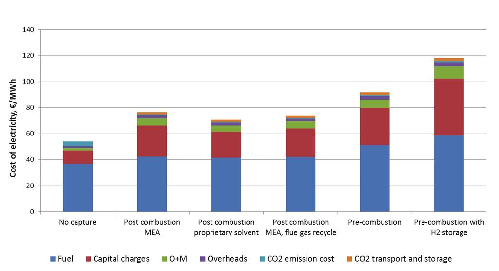 2448 Neil Smith et al. / Energy Procedia 37 ( 2013 ) 2443 2452 will be for lower annual capacity factors, which are discussed later in the section on cost sensitivities.