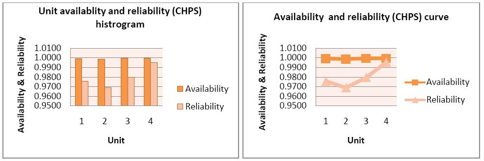Sahu and Barve 120 Table 3: System Availability and Reliability of (PHPS) 2007-12. Fig. 3. Availability & Reliability of PHPS.