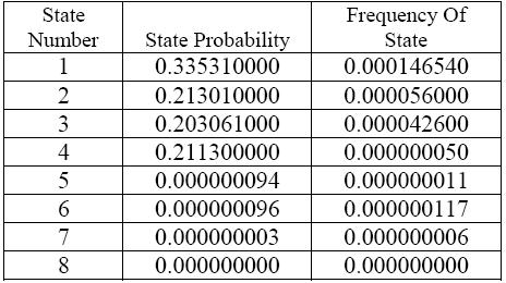 Sahu and Barve 121 Table 5: PHPS State Probability and Availability, Reliability Determination 2007-12.