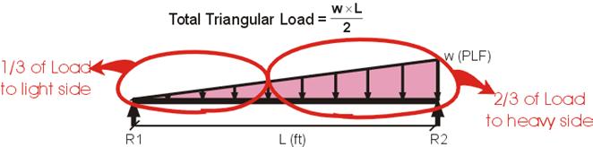 load: w L w L R = = 3 3 6 Triangular Load Equation Triangular Load