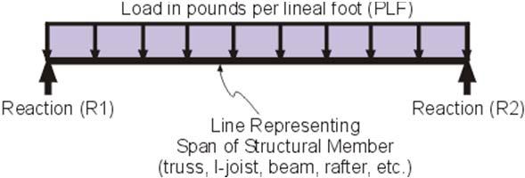 Load over an Area Load in pounds distributed over area Pounds per square foot or PSF Most design loads are in PSF Load along a Line Load in PSF transformed along a line Pounds