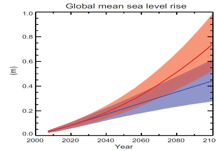 (m) Future projections to 2100 from climate models 1.0 0.8 0.6 High emissions Low emissions 0.4 0.2 0.
