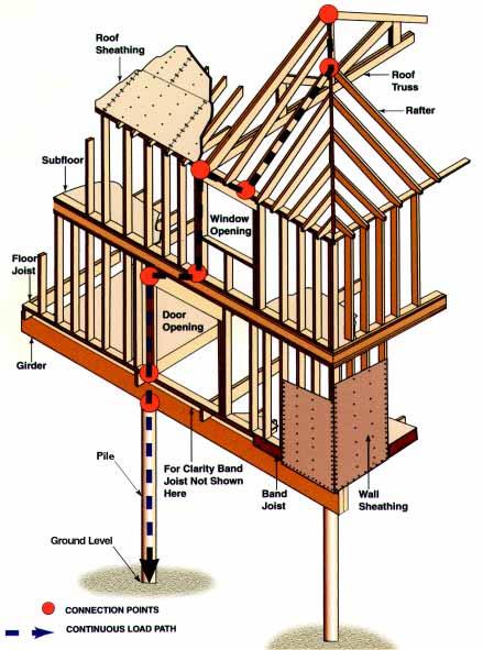STRUCTURAL PERFORMANCE Section 4 FIGURE 4-1 If a building has a continuous load path, forces and loads acting on any portion of the building will be transferred to the foundation of the building.