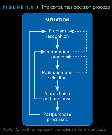 Lecture 04 Outlet selection and product purchase