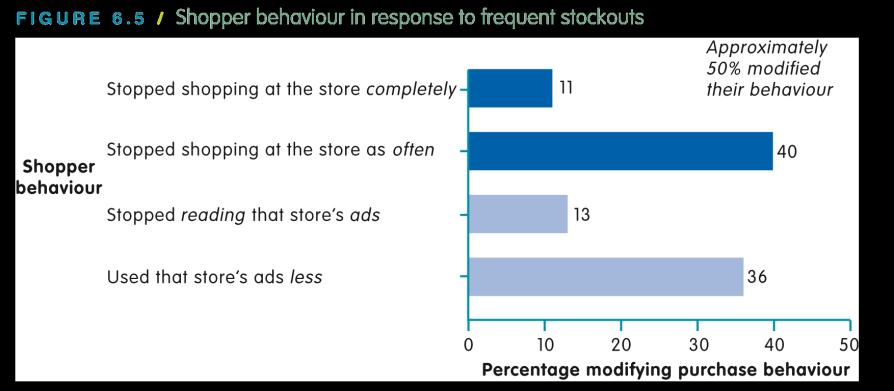 Shopper behaviour in