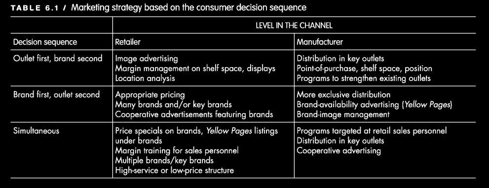 Outlet choice vs product choice Retail outlet first, brand second Brand (or item) first, retail outlet