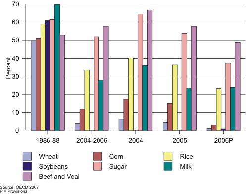 Œž ž Š Š Ž Ž œ œ ŽŒ Š Œ Table 25. Producer Support Estimates (PSE) in the United States by Commodity (percent) Products 1986-88 (Average) 2004-2006 2004 2005 2006P Wheat 47 4.8 4.6 1.8 8.0 Corn 34.