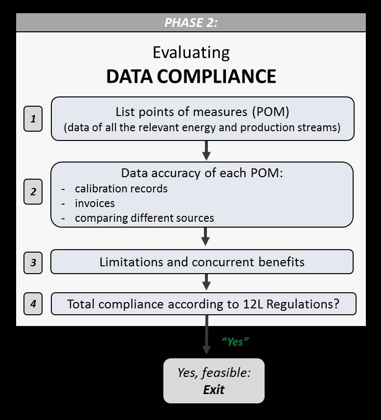 Figure 5: PHASE 2 Evaluating data compliance If thorough compliance cannot be proven, the applicant must proceed
