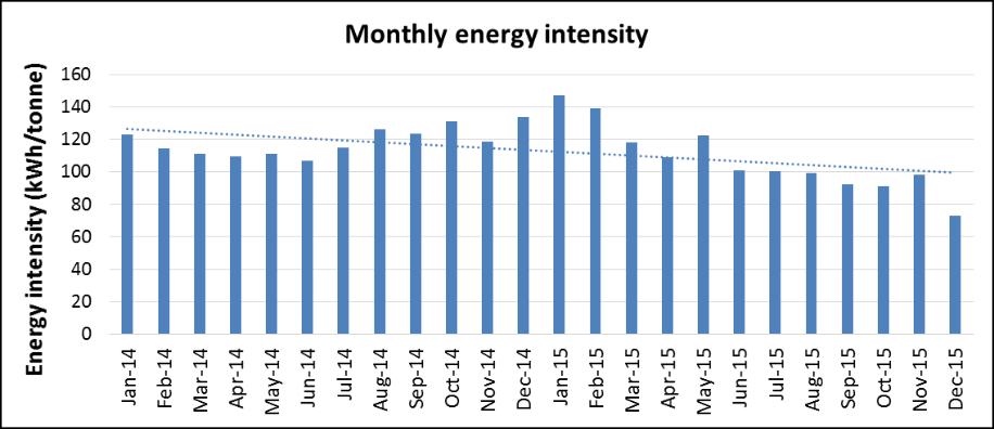 Figure 9: Case study Monthly energy intensity Improved energy efficiency can be observed from the baseline to the assessment year. Thus savings were achieved.