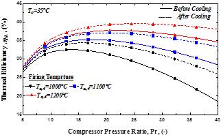 Parametric Study of Gas Turbine Cycle Coupled with Vapor Compression Refrigeration Cycle for Intake Air Cooling compressor exit temperature which reduces the fuel mass flow rate needed to attain the