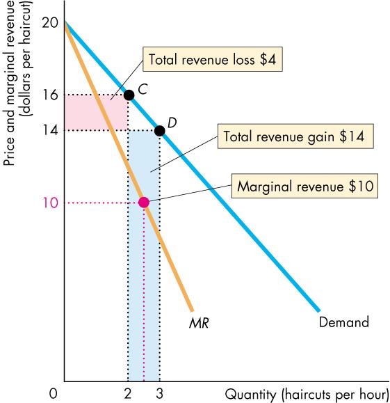 A Single-Price Monopoly s Output and Price Decision The marginal revenue curve, MR, passes through the red dot midway between 2 and 3 units